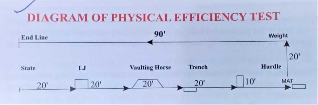 RTTI B.P.Ed. Physical Efficiency Test